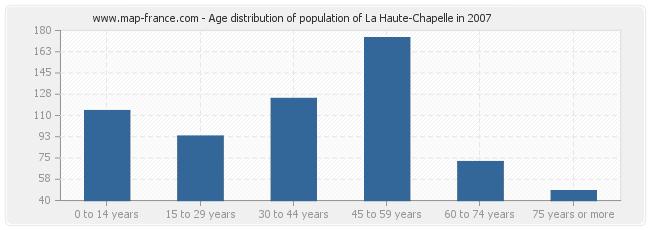 Age distribution of population of La Haute-Chapelle in 2007